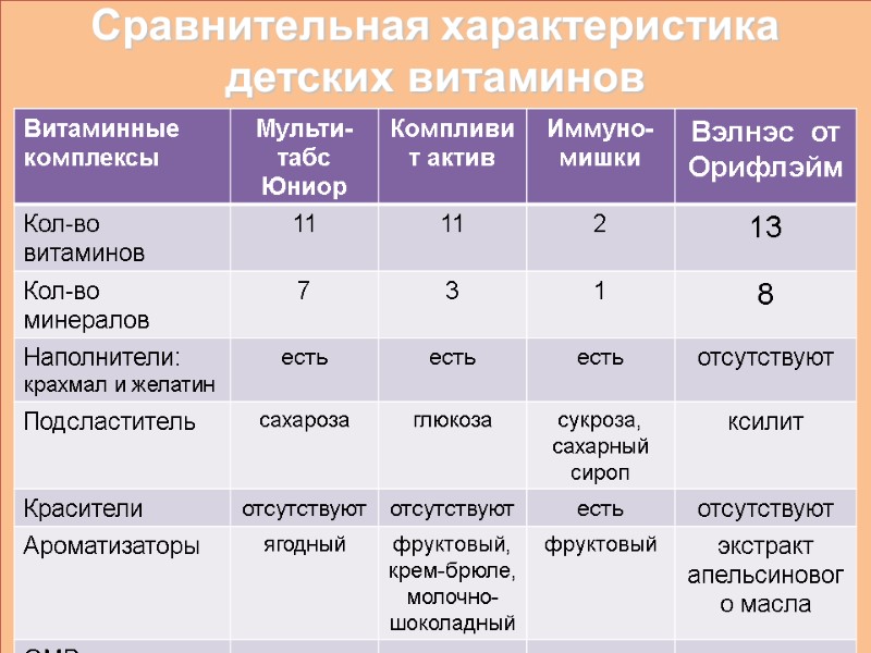 Сравнительная характеристика детских витаминов